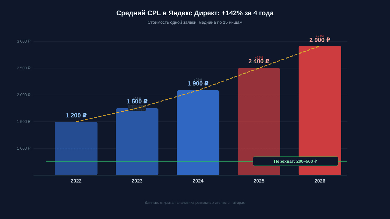 График роста среднего CPL в Яндекс Директ с 2022 по 2026 год
