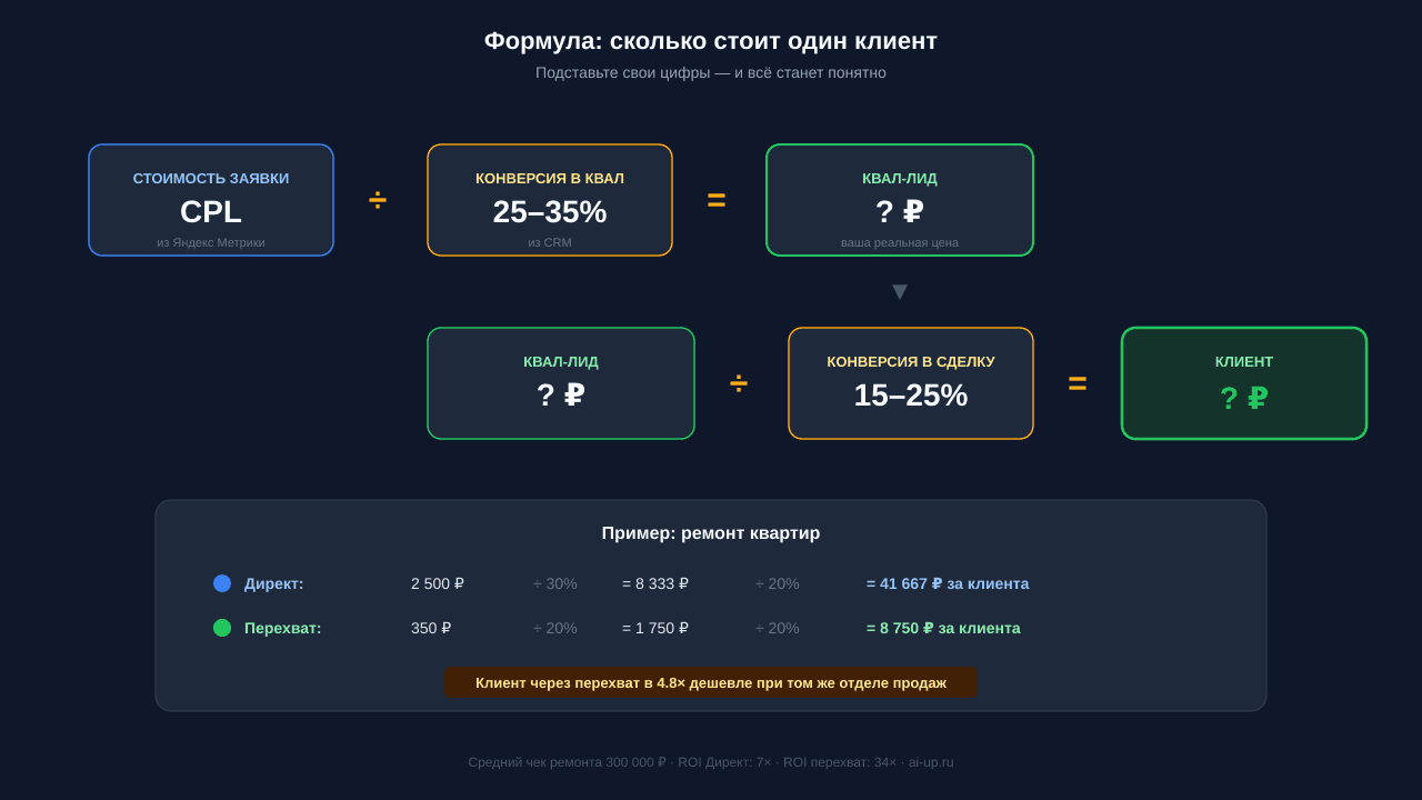 Формула — CPL делим на конверсию в квалификацию, затем на конверсию в сделку