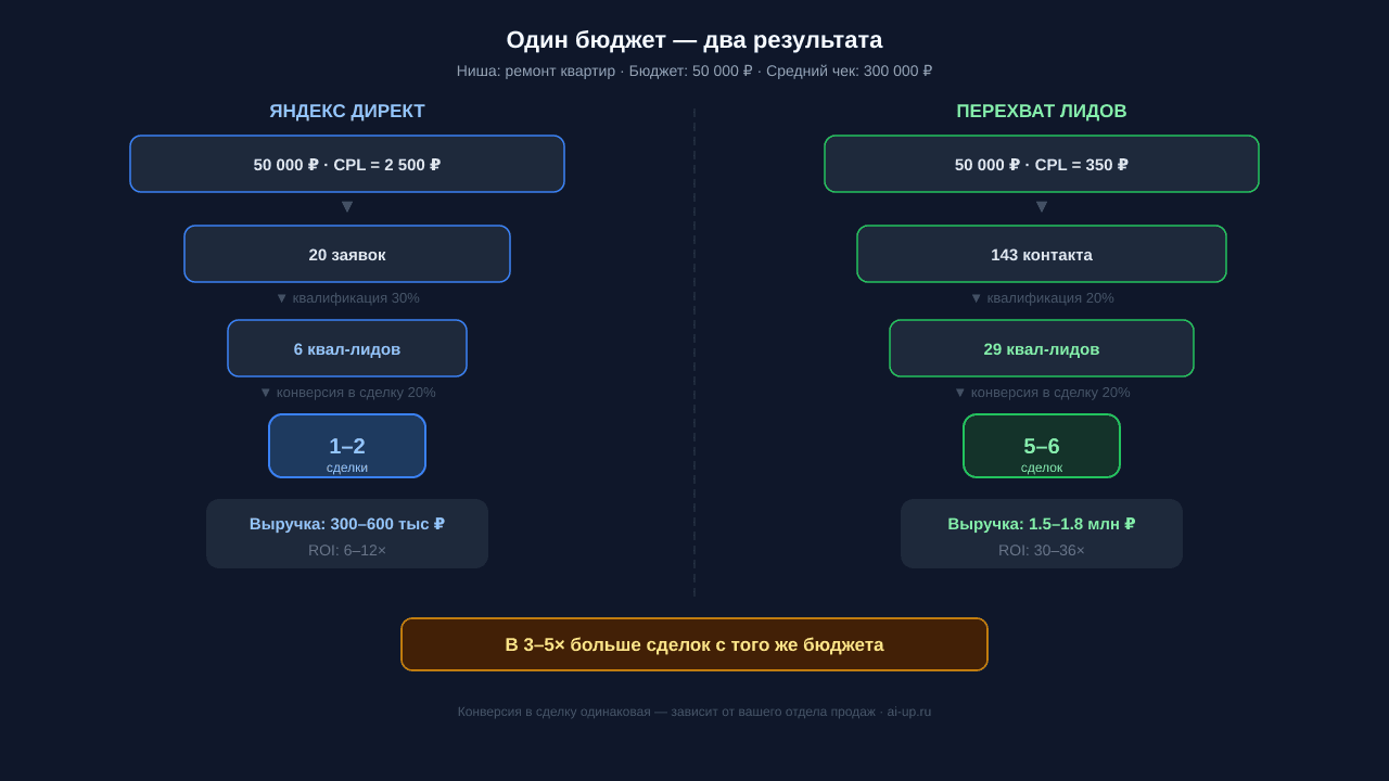 Две воронки — Директ и перехват при одинаковом бюджете 50 000 рублей
