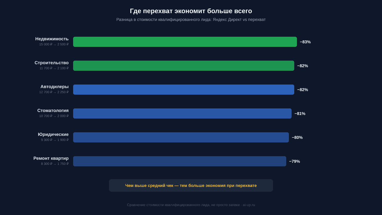 Экономия на стоимости квалифицированного лида — от 79 до 83 процентов