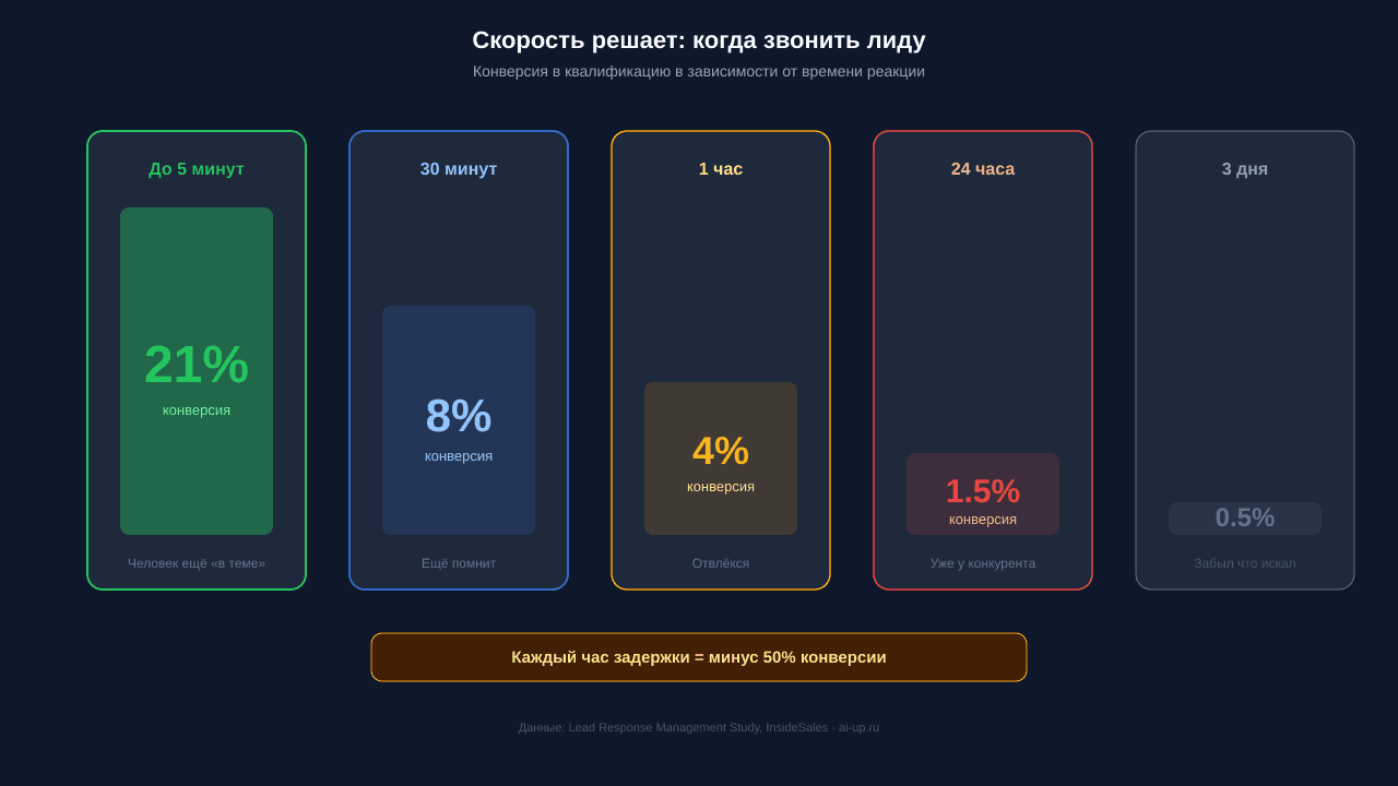 Конверсия в зависимости от скорости звонка: 5 минут — 21%, час — 4%, 3 дня — 0.5%