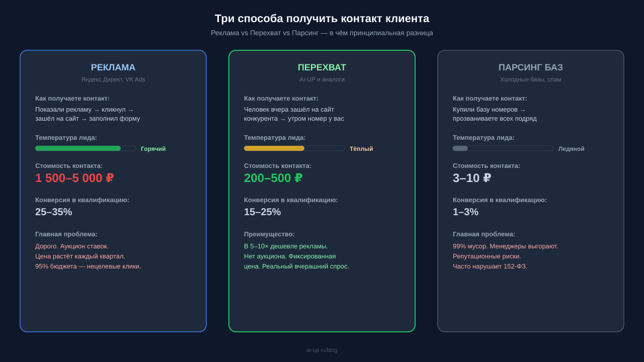 Три способа получить контакт — Реклама, Перехват, Парсинг