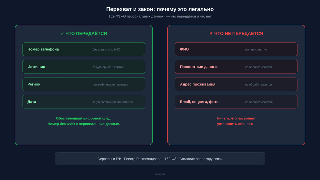 Что передаётся (номер, источник, регион, дата) и что НЕ передаётся (ФИО, паспорт, адрес)