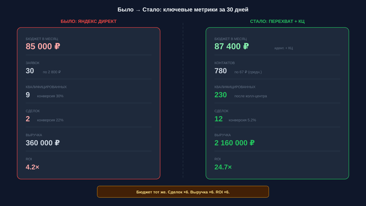 Было — Директ: 2 сделки, ROI 4.2×. Стало — перехват: 12 сделок, ROI 24.7×