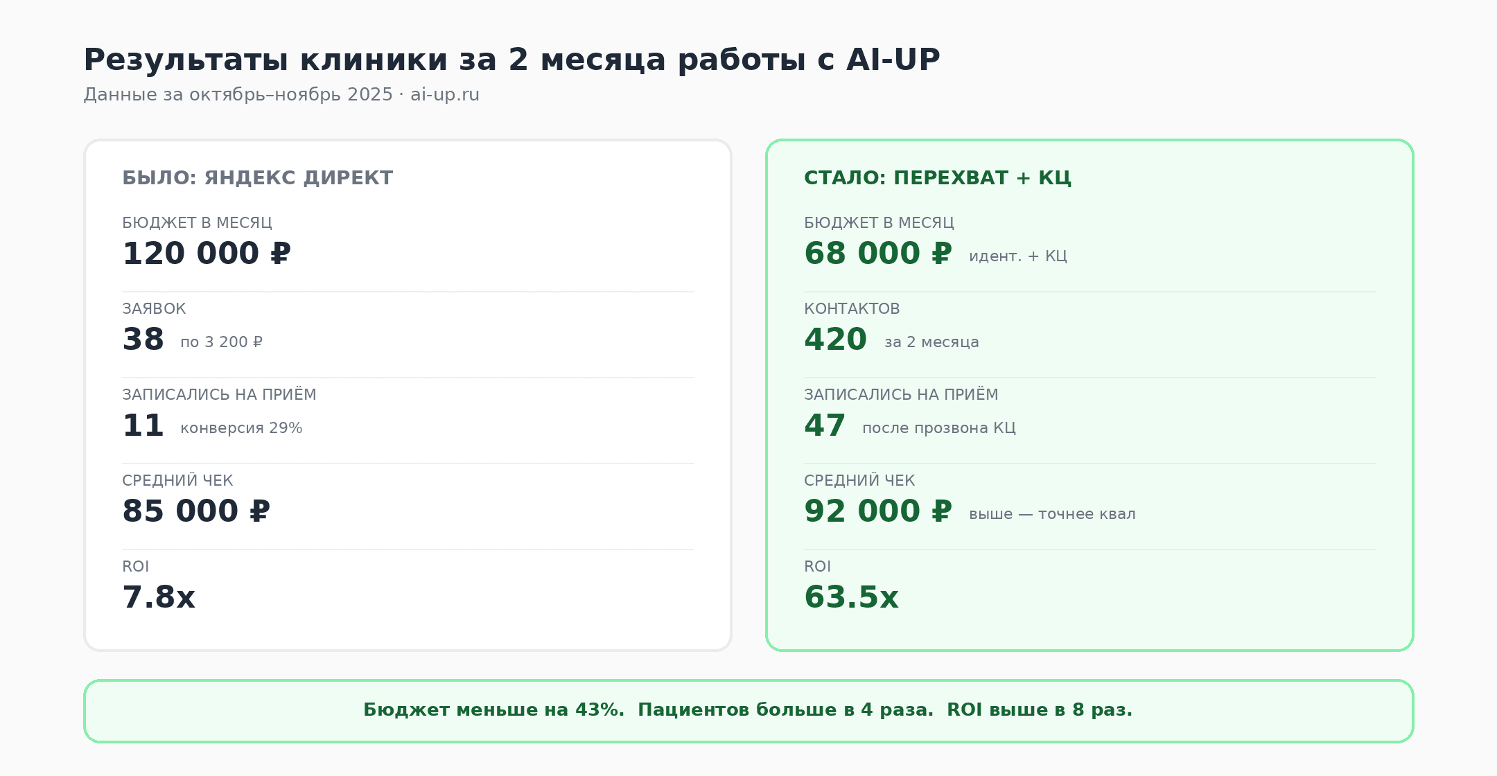 Сравнение результатов — Директ: 240 000 ₽, 22 пациента. Перехват: 68 000 ₽, 47 пациентов